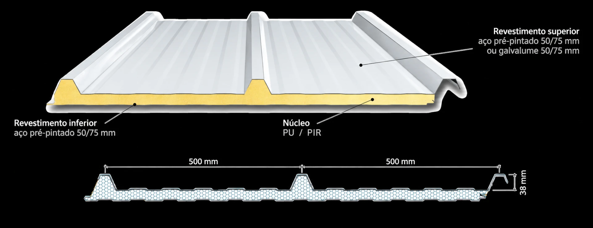 Estrutura do painel térmico: revestimento superior em aço pré-pintado ou galvalume, núcleo PU/PIR e revestimento inferior, com módulos de 500 mm e altura de 38 mm